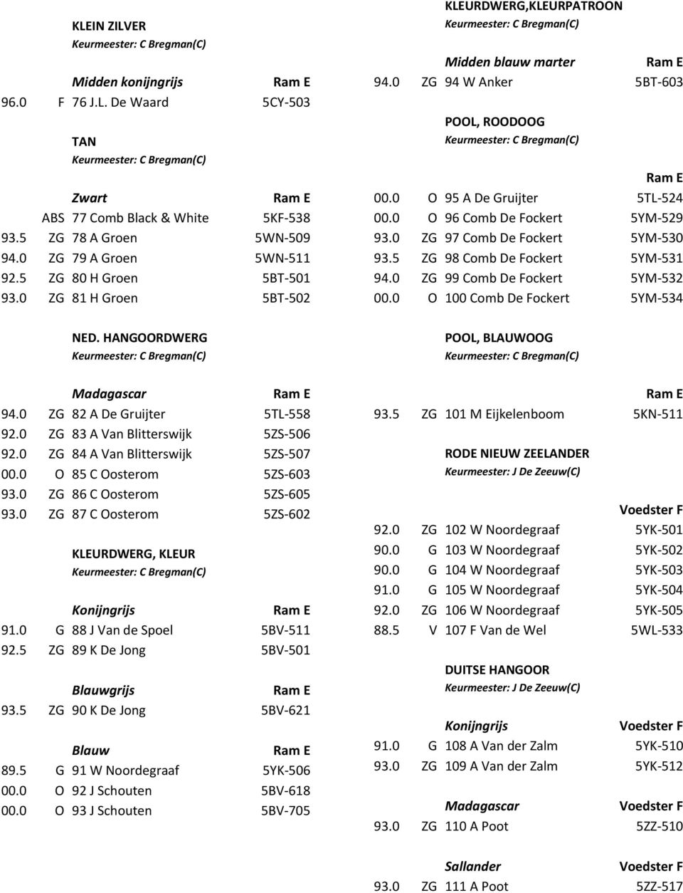 0 ZG 86 C Oosterom 5ZS-605 93.0 ZG 87 C Oosterom 5ZS-602 KLEURDWERG, KLEUR 91.0 G 88 J Van de Spoel 5BV-511 92.5 ZG 89 K De Jong 5BV-501 Blauwgrijs 93.5 ZG 90 K De Jong 5BV-621 Blauw 89.