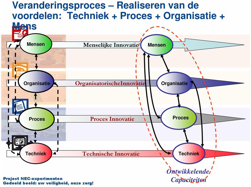 Organisatie OrganisatorischeInnovatie Organisatie Proces Proces