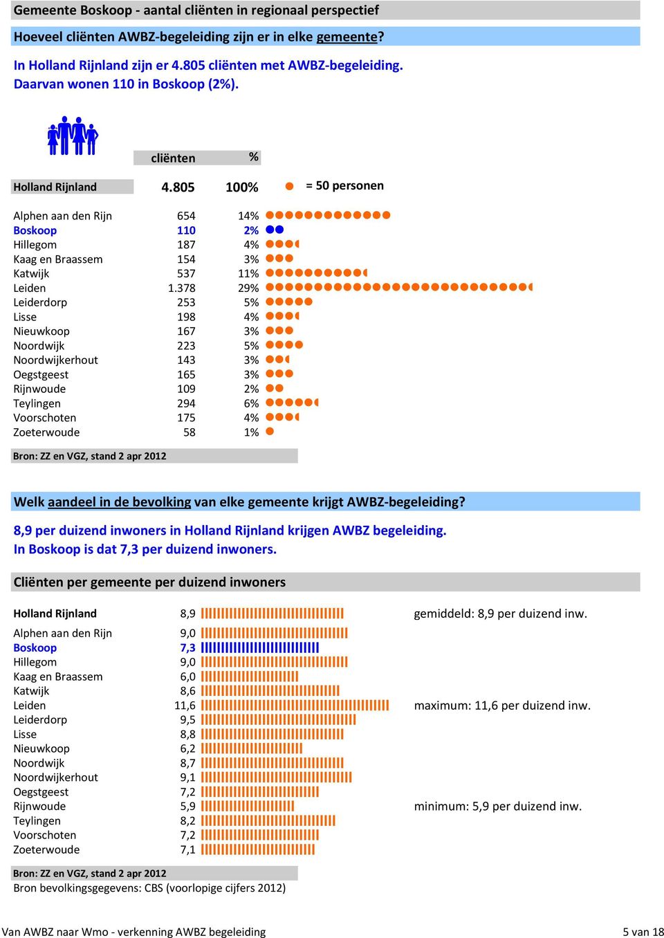 378 29% Leiderdorp 253 5% Lisse 198 4% Nieuwkoop 167 3% Noordwijk 223 5% Noordwijkerhout 143 3% Oegstgeest 165 3% Rijnwoude 109 2% Teylingen 294 6% Voorschoten 175 4% Zoeterwoude 58 1% Welk aandeel