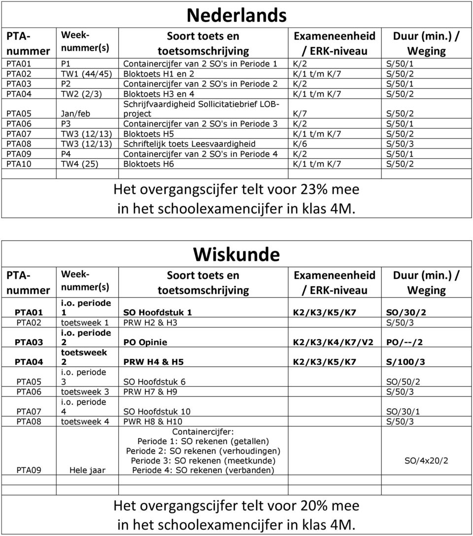 Bloktoets H5 K/1 t/m K/7 S/50/2 PTA08 TW3 (12/13) Schriftelijk toets Leesvaardigheid K/6 S/50/3 PTA09 P4 Containercijfer van 2 SO's in Periode 4 K/2 S/50/1 PTA10 TW4 (25) Bloktoets H6 K/1 t/m K/7