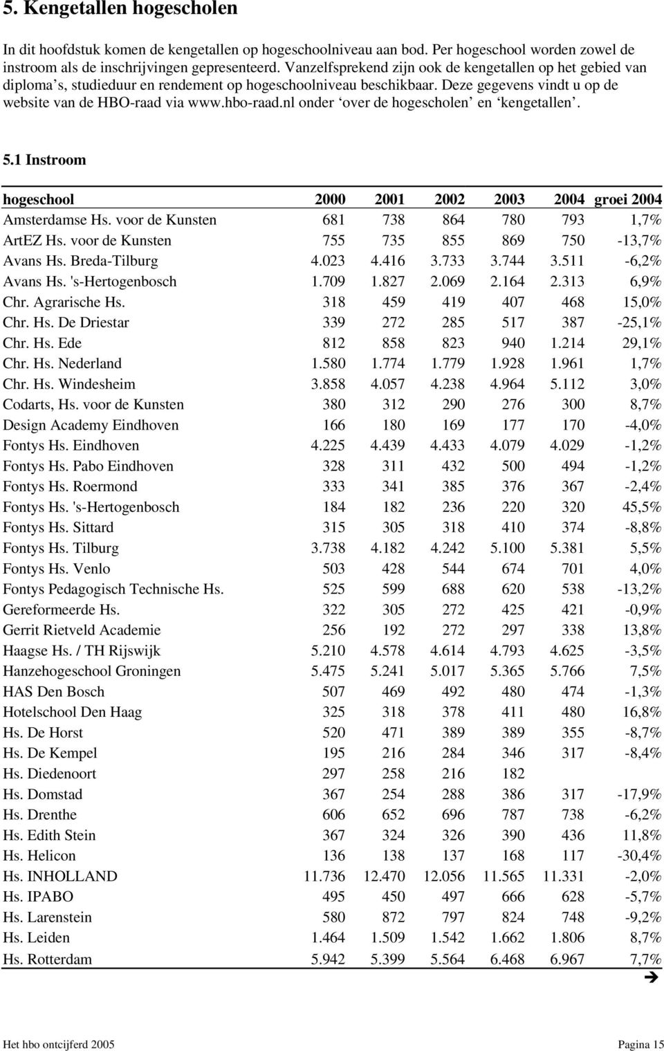 nl onder over de hogescholen en kengetallen. 5.1 Instroom hogeschool 2000 2001 2002 2003 2004 groei 2004 Amsterdamse Hs. voor de Kunsten 681 738 864 780 793 1,7% ArtEZ Hs.