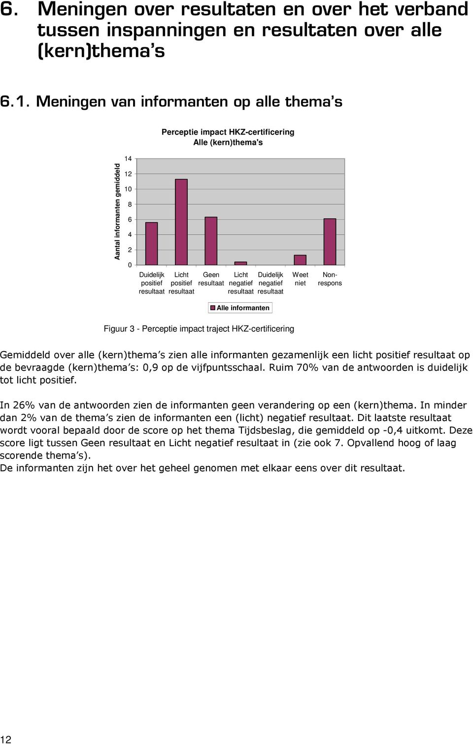gemiddeld 2 0 8 6 4 2 0 Duidelijk positief Licht positief Geen Licht Duidelijk negatief negatief Weet niet Nonrespons Alle