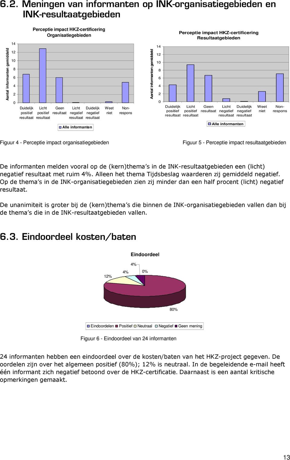 Licht negatief Duidelijk negatief Weet niet Nonrespons Nonrespons Alle informanten Alle informanten Figuur 4 - Perceptie impact organisatiegebieden Figuur 5 - Perceptie impact gebieden 7 "" : <"F28+