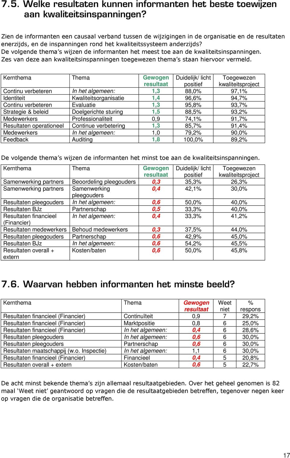 Continu verbeteren Evaluatie,3 95,8% 93,7% Strategie & beleid Doelgerichte sturing,5 88,5% 93,2% Medewerkers Professionaliteit 0,9 74,% 9,7% Resultaten operationeel Continue verbetering,3 85,7% 9,4%