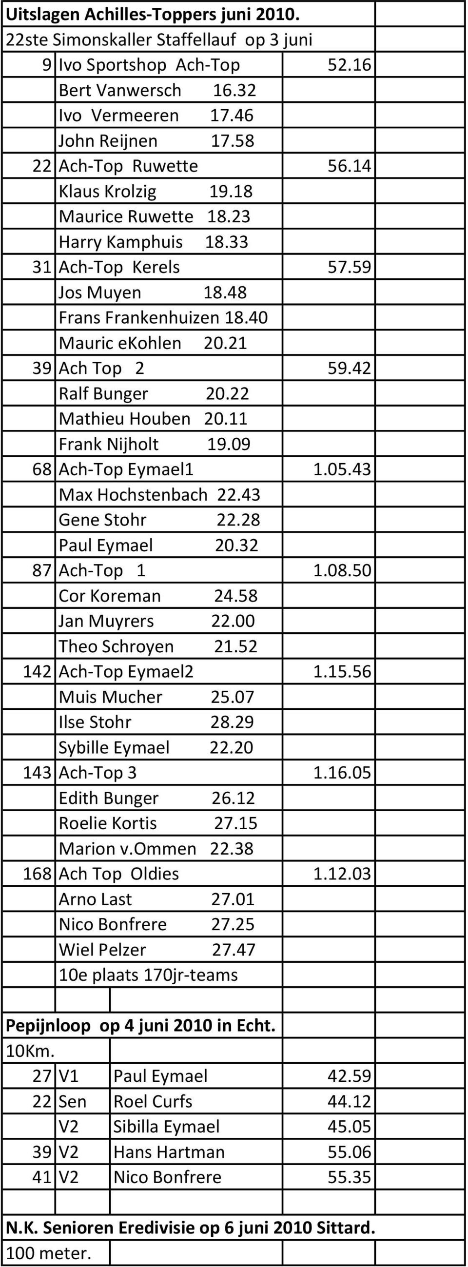 22 Mathieu Houben 20.11 Frank Nijholt 19.09 68 Ach-Top Eymael1 1.05.43 Max Hochstenbach 22.43 Gene Stohr 22.28 Paul Eymael 20.32 87 Ach-Top 1 1.08.50 Cor Koreman 24.58 Jan Muyrers 22.