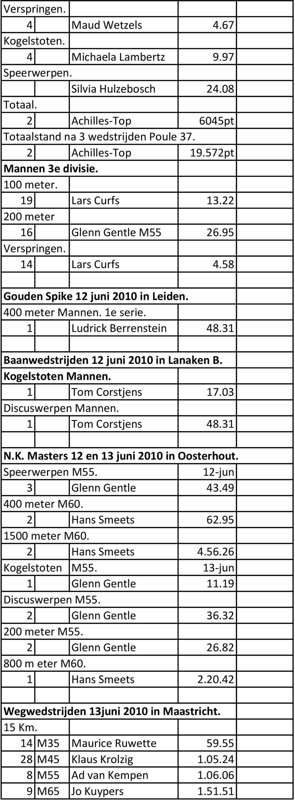 1 Ludrick Berrenstein 48.31 Baanwedstrijden 12 juni 2010 in Lanaken B. Kogelstoten Mannen. 1 Tom Corstjens 17.03 Discuswerpen Mannen. 1 Tom Corstjens 48.31 N.K. Masters 12 en 13 juni 2010 in Oosterhout.