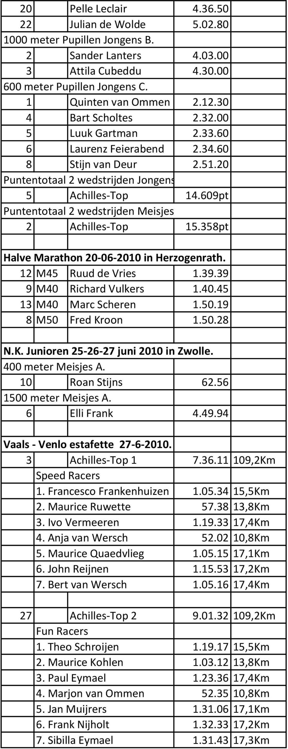 609pt Puntentotaal 2 wedstrijden Meisjes 2 Achilles-Top 15.358pt Halve Marathon 20-06-2010 in Herzogenrath. 12 M45 Ruud de Vries 1.39.39 9 M40 Richard Vulkers 1.40.45 13 M40 Marc Scheren 1.50.