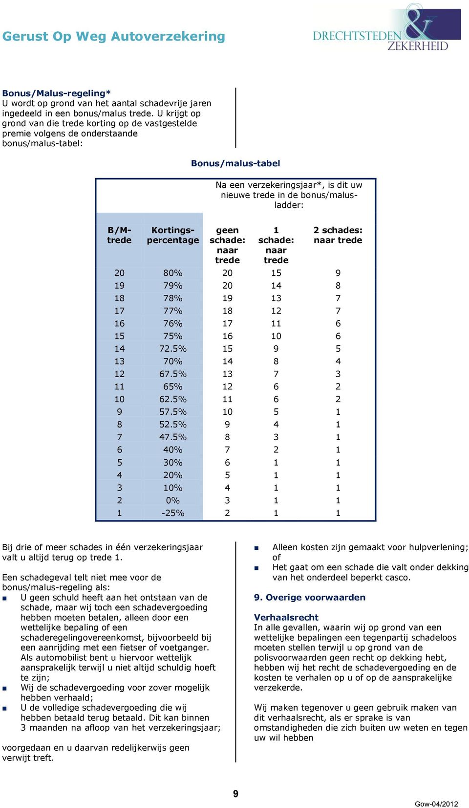 bonus/malusladder: B/Mtrede Kortingspercentage geen schade: naar trede 1 schade: naar trede 2 schades: naar trede 20 80% 20 15 9 19 79% 20 14 8 18 78% 19 13 7 17 77% 18 12 7 16 76% 17 11 6 15 75% 16