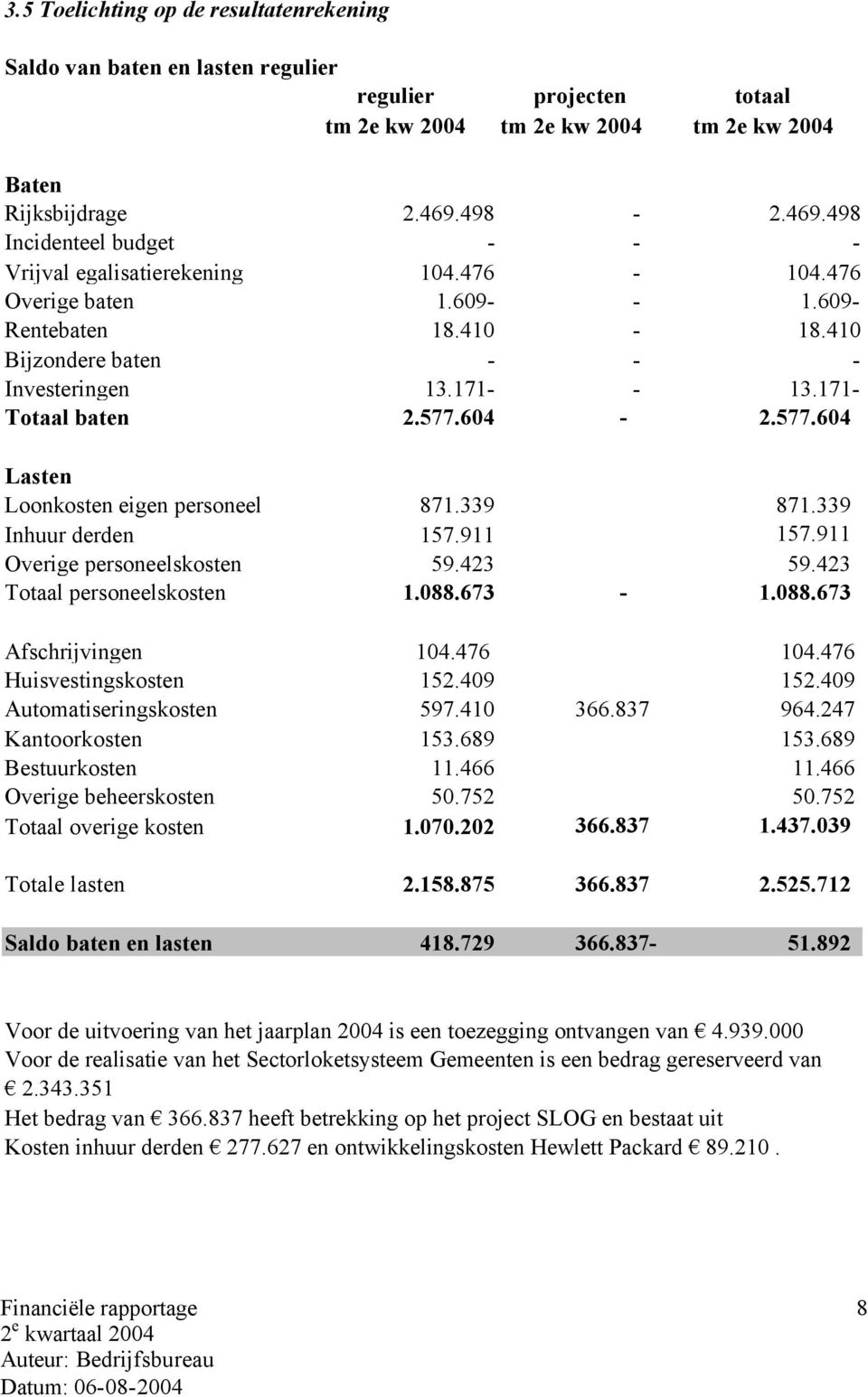 171- Totaal baten 2.577.604-2.577.604 Lasten Loonkosten eigen personeel 871.339 871.339 Inhuur derden 157.911 157.911 Overige personeelskosten 59.423 59.423 Totaal personeelskosten 1.088.