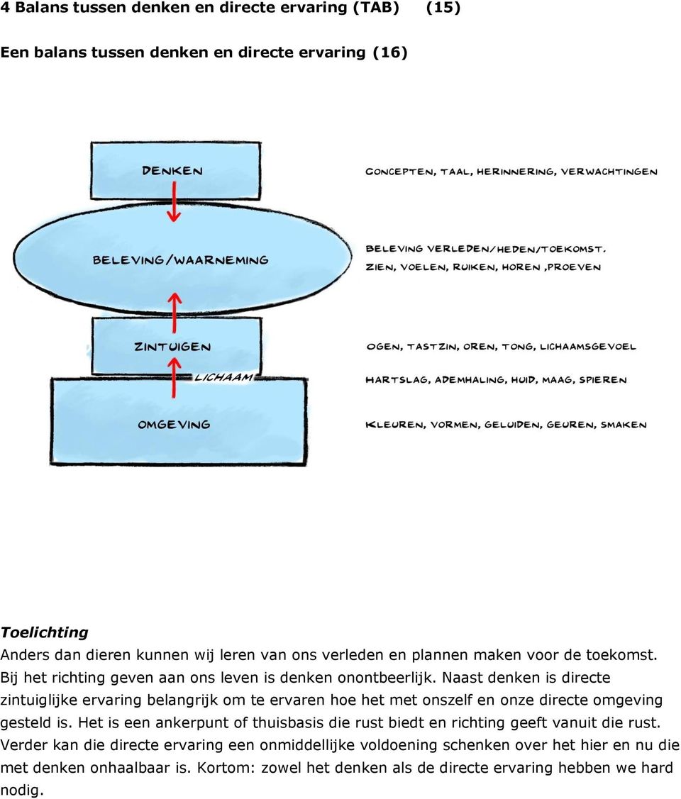 Naast denken is directe zintuiglijke ervaring belangrijk om te ervaren hoe het met onszelf en onze directe omgeving gesteld is.
