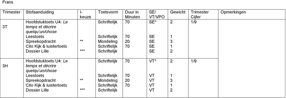 Mondeling Duur in 0 / /VPO * Gewicht Trimester Cijfer /9 H Hoofdstuktoets U: Le temps et