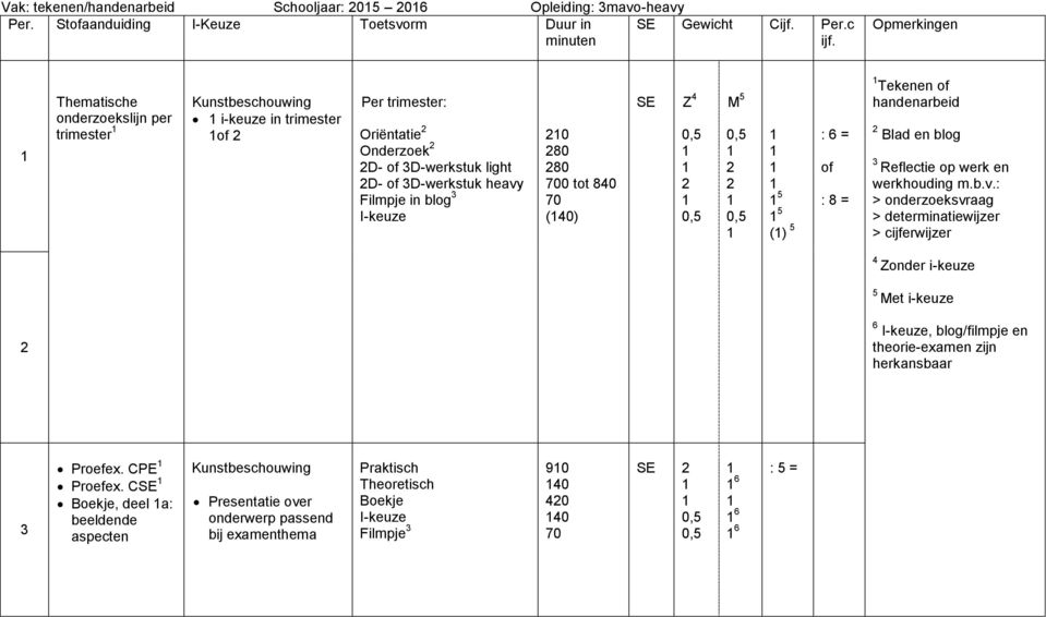 0 tot 0 (0) Z 0, 0, M 0, 0, () : 6 = of : = Tekenen of handenarbeid Blad en blog Reflectie op werk en werkhouding m.b.v.