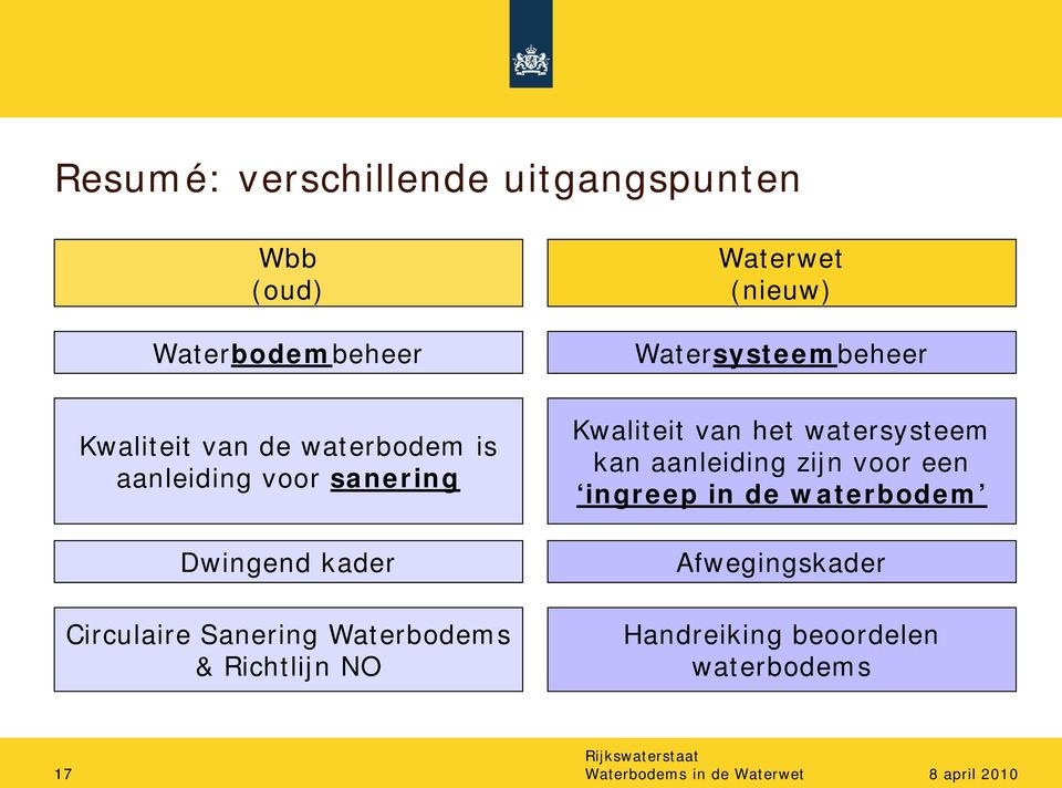 Circulaire Sanering Waterbodems & Richtlijn NO Kwaliteit van het watersysteem kan aanleiding