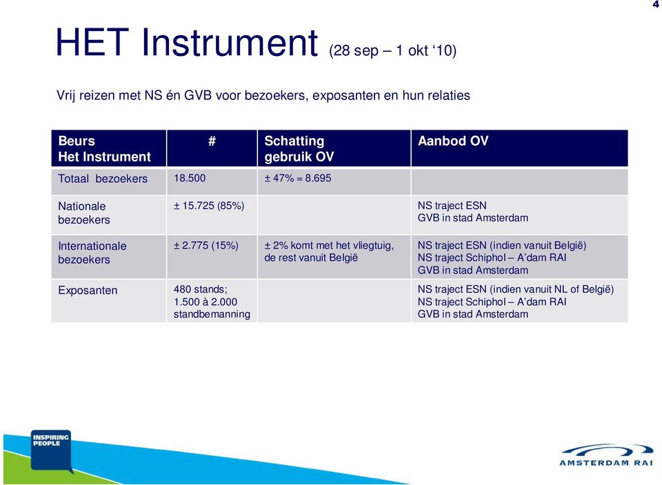 725 (85%) NS traject ESN GVB in stad Amsterdam Internationale bezoekers Exposanten ± 2.