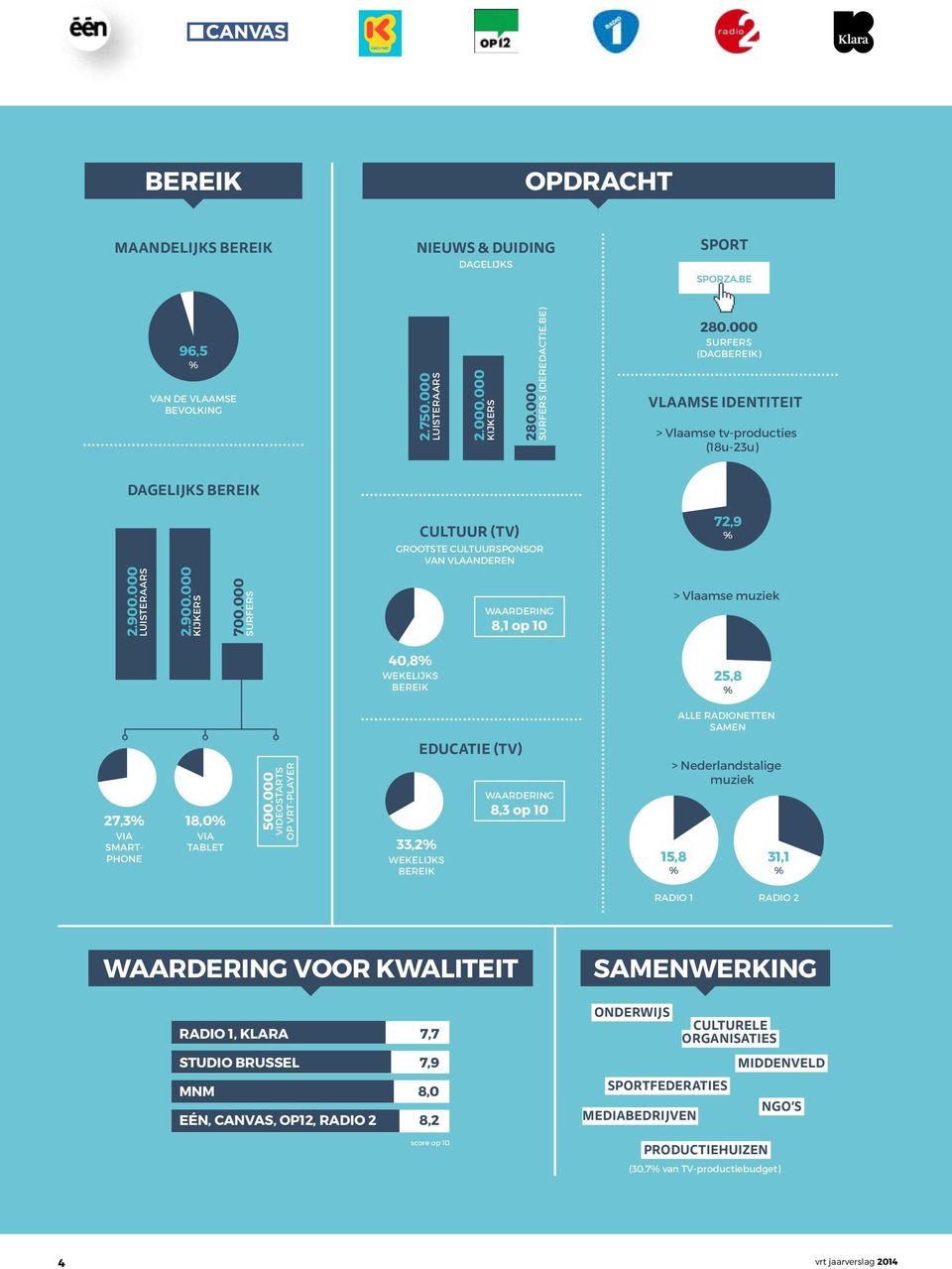 000 surfers WAARDERING 8,1 op 10 > Vlaamse muziek 40,8% Wekelijks bereik 25,8 % alle Radionetten samen EDUCATIE (TV) 27,3% via smartphone 18,0% via tablet 500.