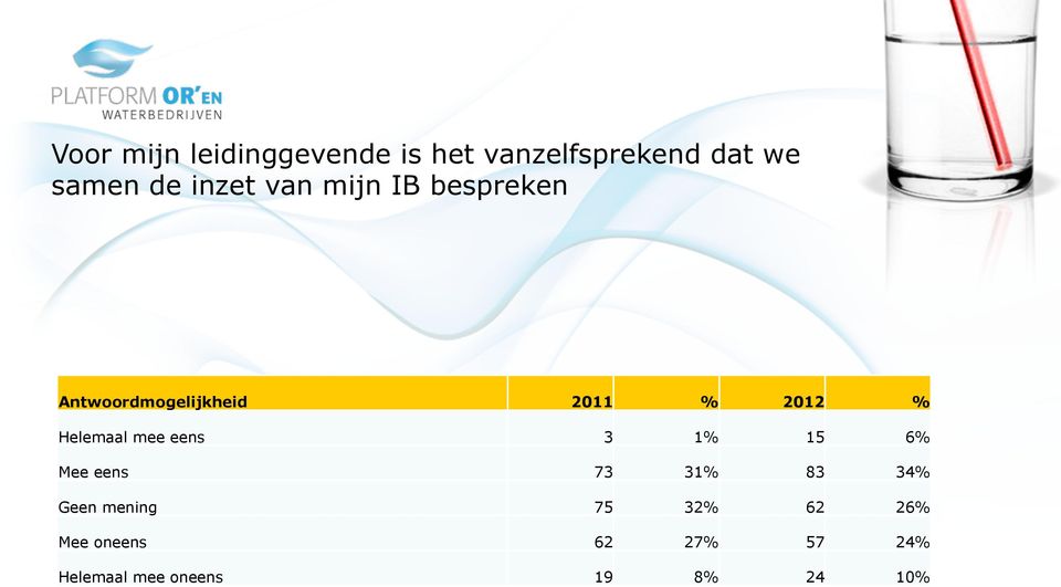 1% 15 6% Mee eens 73 31% 83 34% Geen mening 75 32% 62