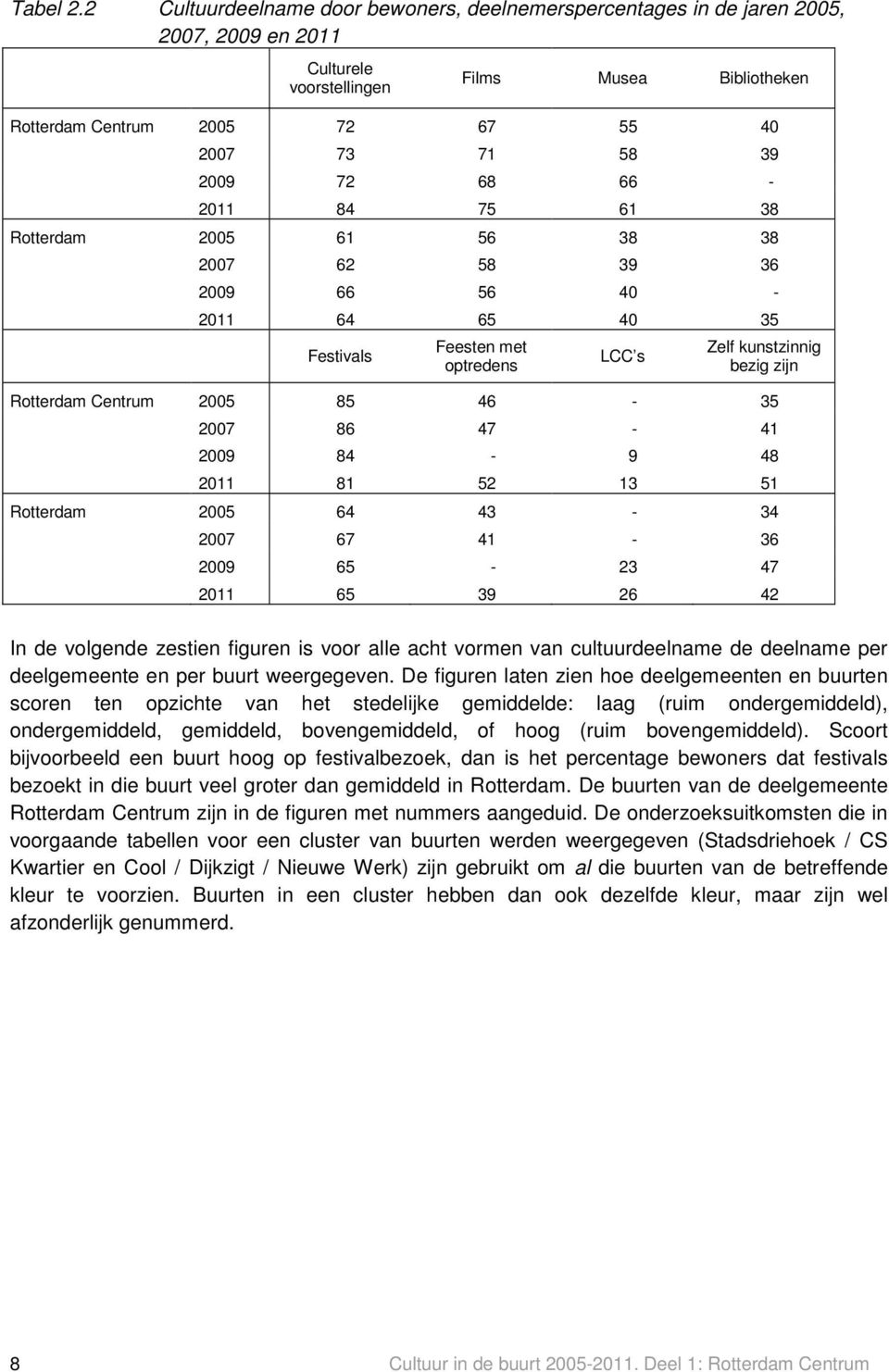 72 68 66-2011 84 75 61 38 Rotterdam 2005 61 56 38 38 2007 62 58 39 36 2009 66 56 40-2011 64 65 40 35 Festivals Feesten met optredens LCC s Zelf kunstzinnig bezig zijn Rotterdam Centrum 2005 85 46-35