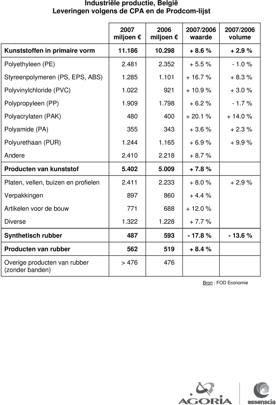 7 % Polyacrylaten (PAK) 48 4 + 2.1 % + 14. % Polyamide (PA) 355 343 + 3.6 % + 2.3 % Polyurethaan (PUR) 1.244 1.165 + 6.9 % + 9.9 % Andere 2.41 2.218 + 8.7 % Producten van kunststof 5.42 5.9 + 7.