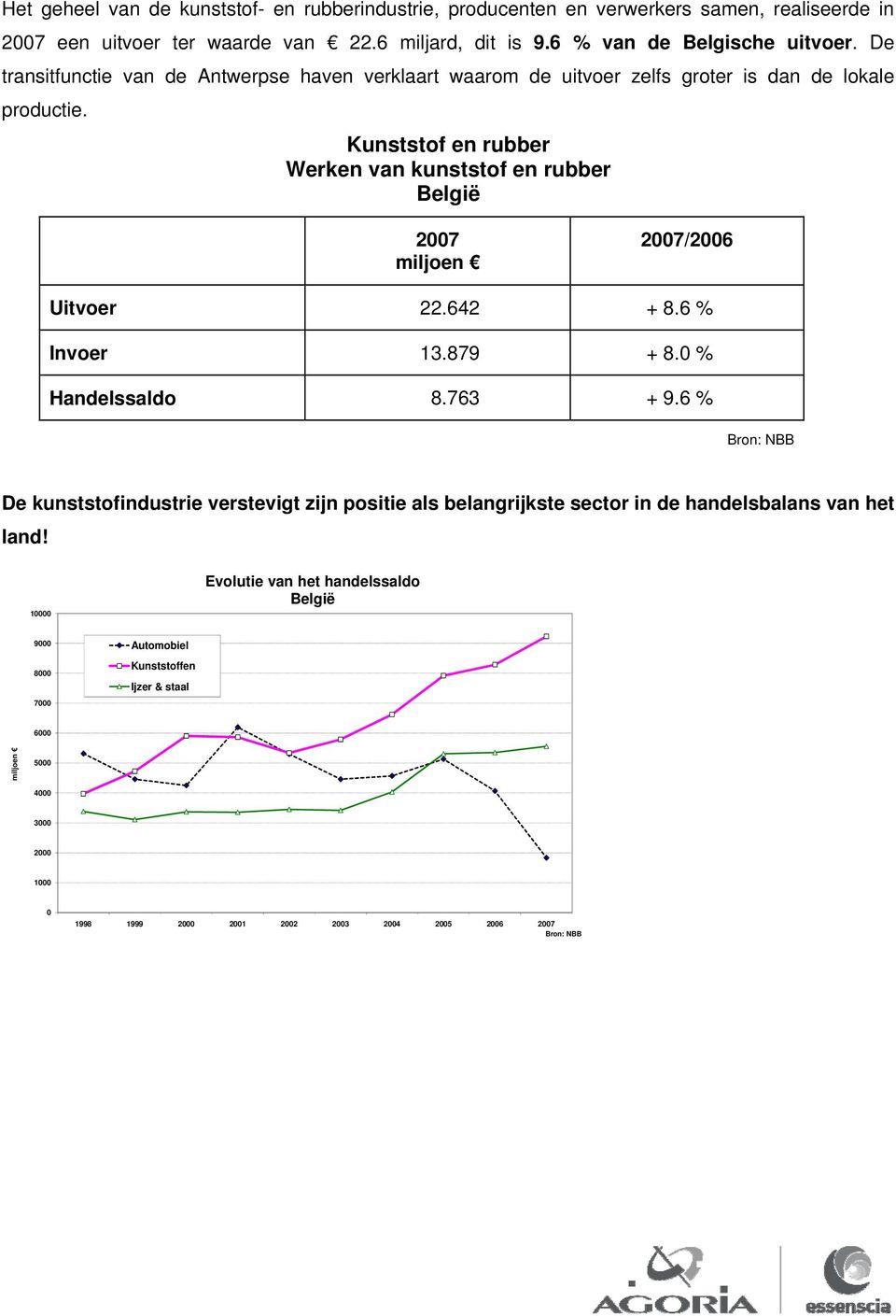 Kunststof en rubber Werken van kunststof en rubber België 27 miljoen 27/26 Uitvoer 22.642 + 8.6 % Invoer 13.879 + 8. % Handelssaldo 8.763 + 9.