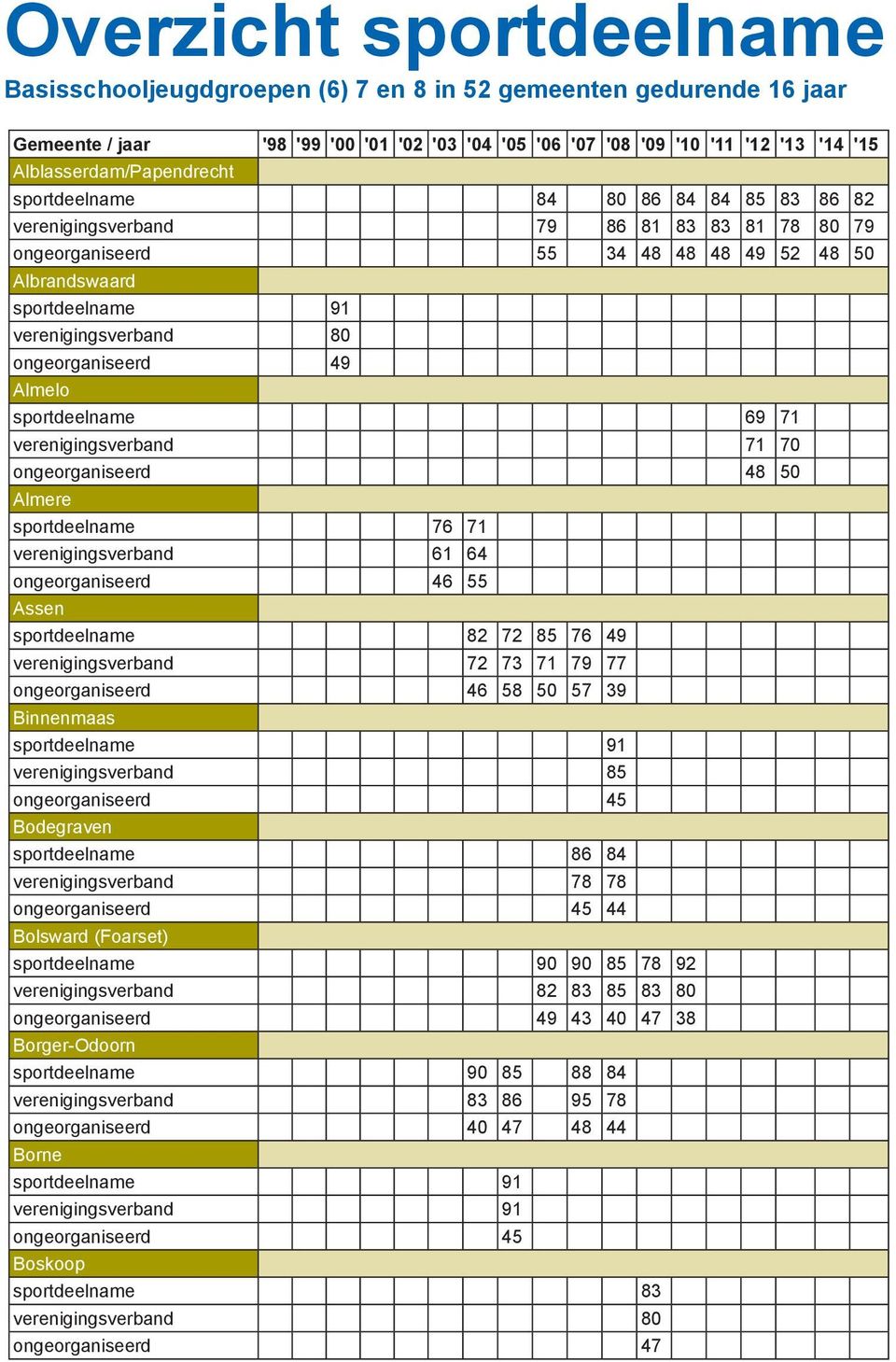 verenigingsverband 80 ongeorganiseerd 49 Almelo sportdeelname 69 71 verenigingsverband 71 70 ongeorganiseerd 48 50 Almere sportdeelname 76 71 verenigingsverband 61 64 ongeorganiseerd 46 55 Assen