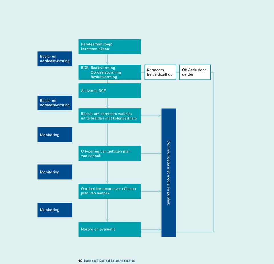 breiden met ketenpartners Monitoring Monitoring Monitoring Uitvoering van gekozen plan van aanpak Oordeel kernteam