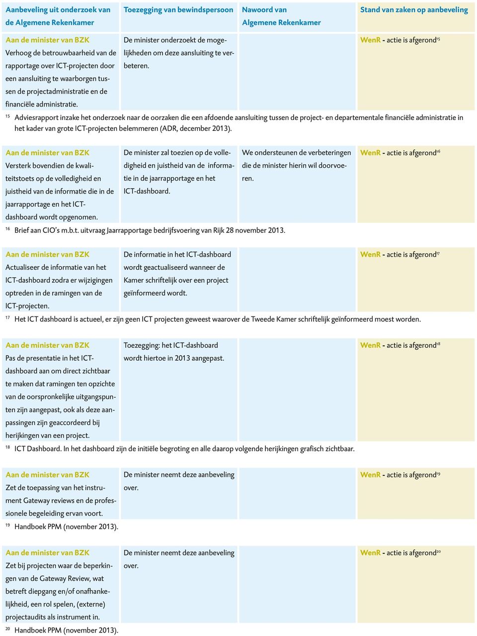 15 Adviesrapport inzake het onderzoek naar de oorzaken die een afdoende aansluiting tussen de project- en departementale financiële administratie in het kader van grote ICT-projecten belemmeren (ADR,