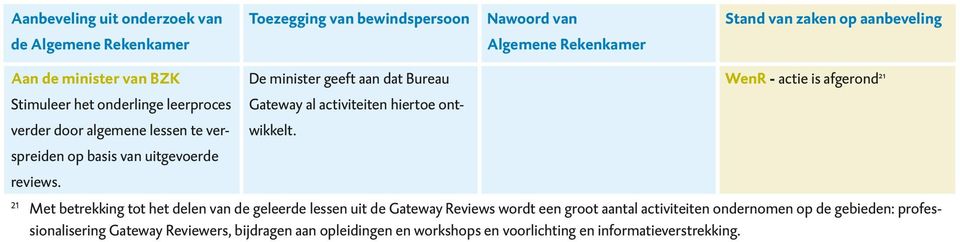 21 Met betrekking tot het delen van de geleerde lessen uit de Gateway Reviews wordt een groot aantal activiteiten