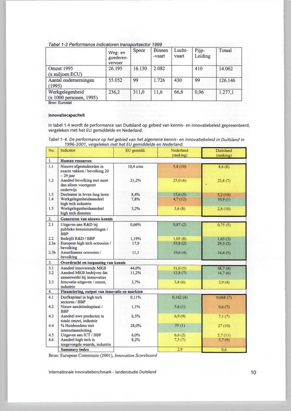 4 wordt de performance van Duitsland op gebied van kennis- en innovatiebeleid gepresenteerd, vergeleken met het EU gemiddelde en Nederland. Tabe 1-4.