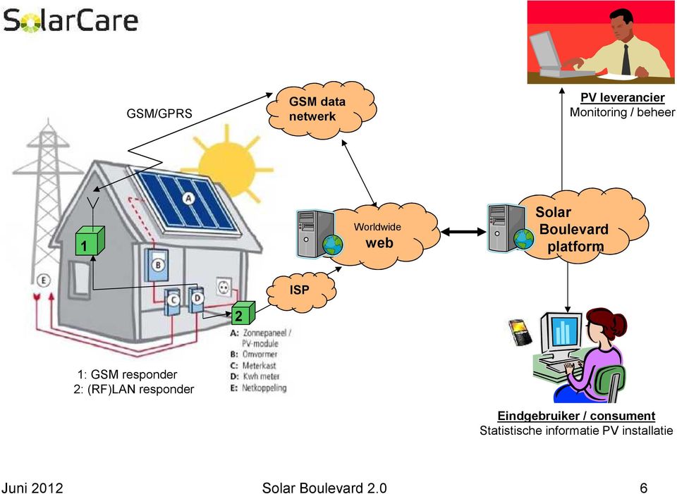 1: GSM responder 2: (RF)LAN responder Eindgebruiker /