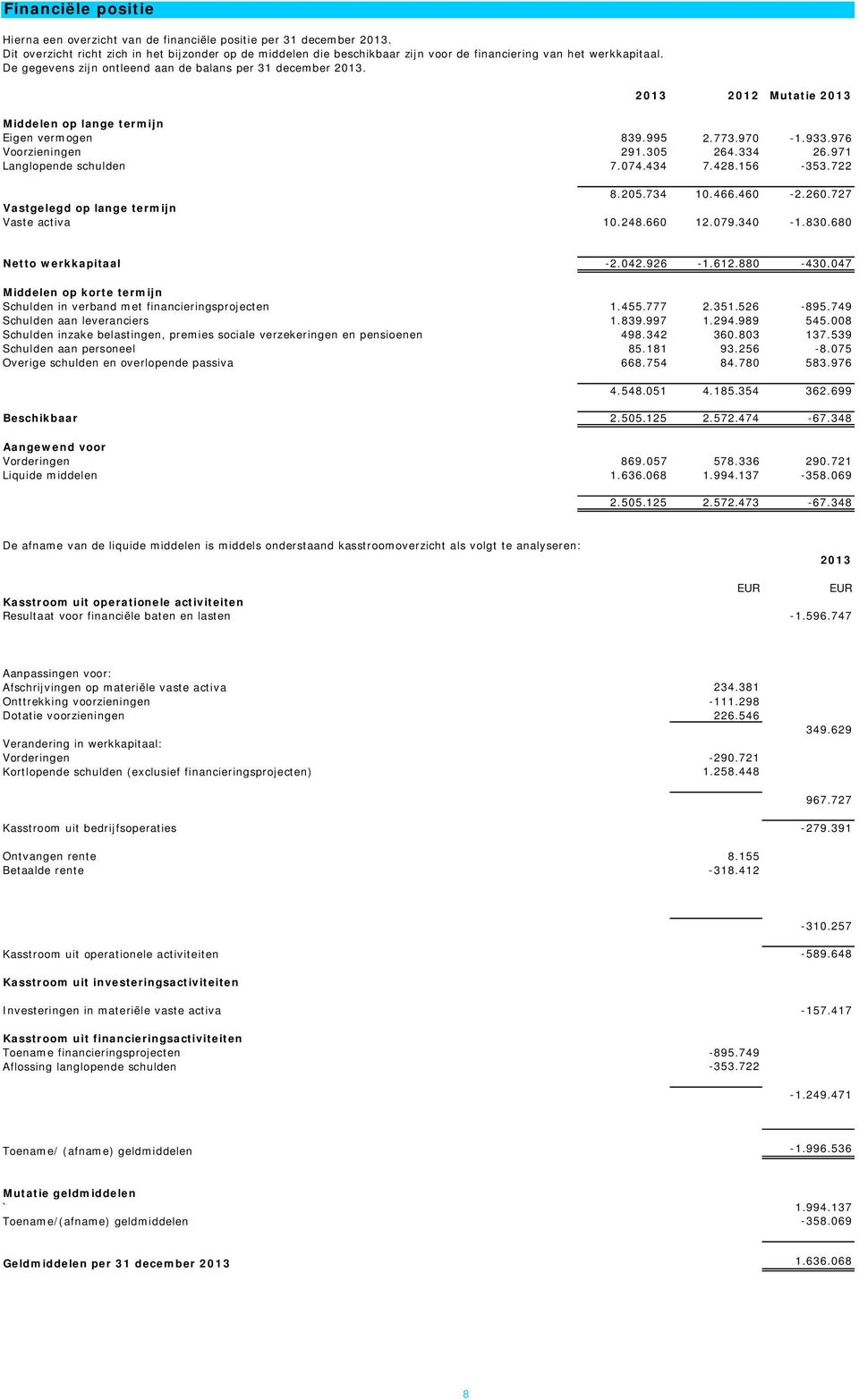 2013 2012 Mutatie 2013 Middelen op lange termijn Eigen vermogen 839.995 2.773.970-1.933.976 Voorzieningen 291.305 264.334 26.971 Langlopende schulden 7.074.434 7.428.156-353.722 8.205.734 10.466.