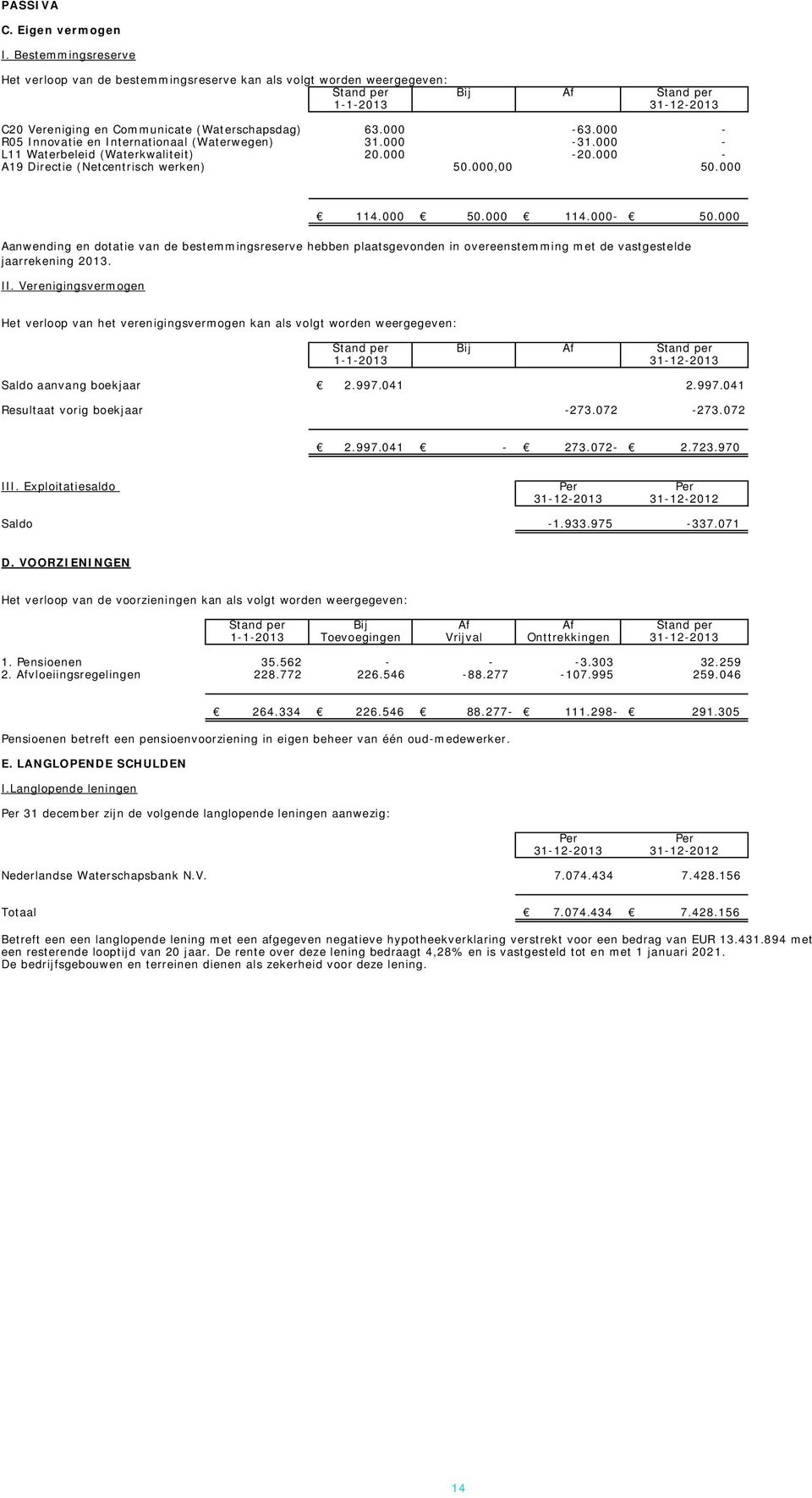 000 - R05 Innovatie en Internationaal (Waterwegen) 31.000-31.000 - L11 Waterbeleid (Waterkwaliteit) 20.000-20.000 - A19 Directie (Netcentrisch werken) 50.000,00 50.000 II. Verenigingsvermogen 114.