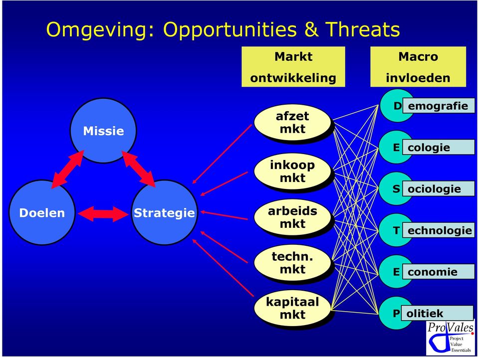 emografie E cologie S ociologie Doelen Strategie arbeids mkt