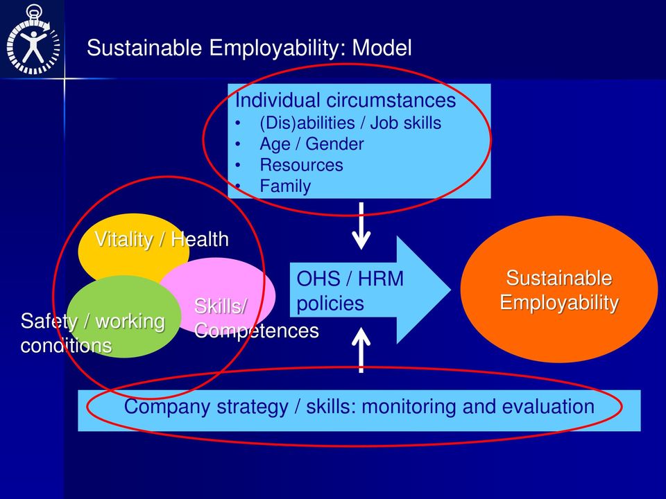 Family Safety / working conditions OHS / HRM Skills/ policies