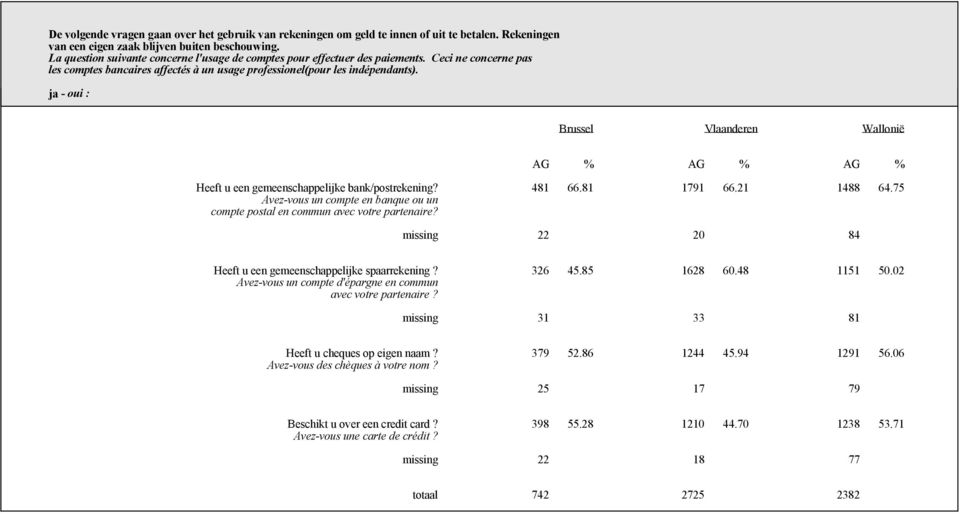 ja - oui : Heeft u een gemeenschappelijke bank/postrekening? 481 66.81 1791 66.21 1488 64.75 Avez-vous un compte en banque ou un compte postal en commun avec votre partenaire?