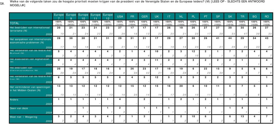 47 38 35 Het aanpakken van internationale economische problemen (N) 28 30 30 31 31 29 31 31 17 29 27 30 26 41 44 29 54 43 2008 17 18 18 18 19 21 19 12 16 19 14 23 19 21 29 22 33 27 Het verbeteren van