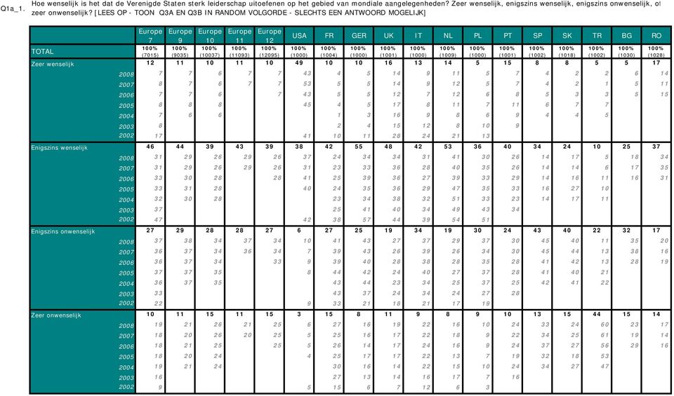 [LEES OP - TOON Q3A EN Q3B IN RANDOM VOLGORDE - SLECHTS EEN ANTWOORD MOGELIJK] Zeer wenselijk 12 11 10 11 10 49 10 10 16 13 14 5 15 8 8 5 5 17 2008 7 7 6 7 7 43 4 5 14 9 11 5 7 4 2 2 6 14 2007 8 7 6