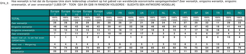 [LEES OP - TOON Q3A EN Q3B IN RANDOM VOLGORDE - SLECHTS EEN ANTWOORD MOGELIJK] Zeer wenselijk 28 28 26 29 26 28 26 31 21 39 34 14 37 29 22 11 29 33 Enigszins wenselijk 46 46 42 46 42 39 41 52 38 46