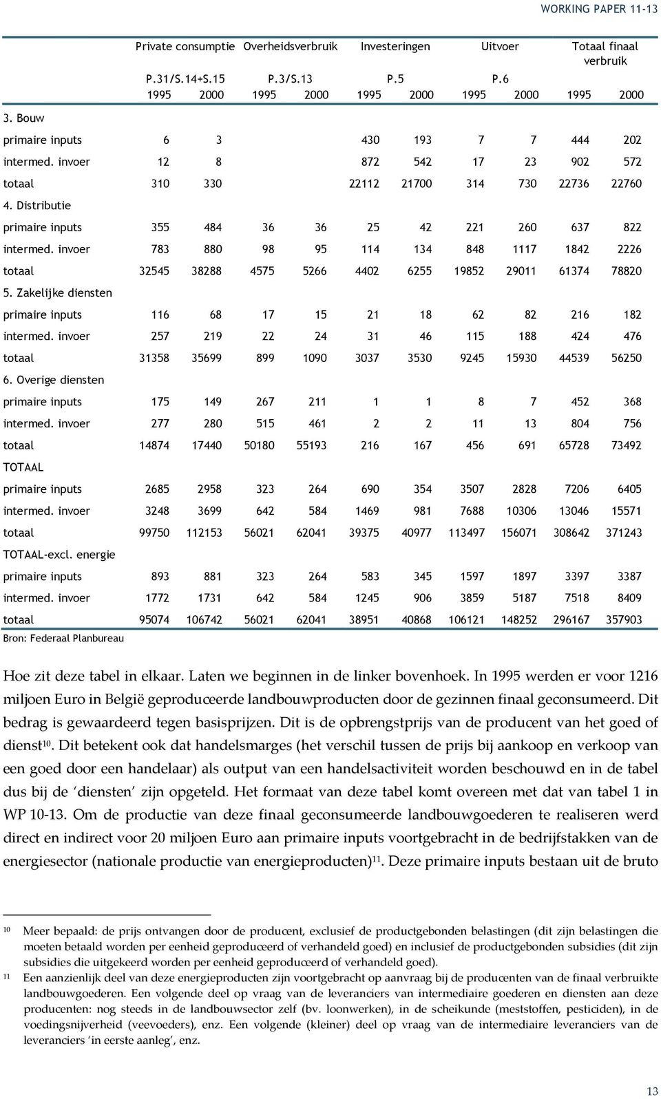 Distributie primaire inputs 355 484 36 36 25 42 221 260 637 822 intermed. invoer 783 880 98 95 114 134 848 1117 1842 2226 totaal 32545 38288 4575 5266 4402 6255 19852 29011 61374 78820 5.