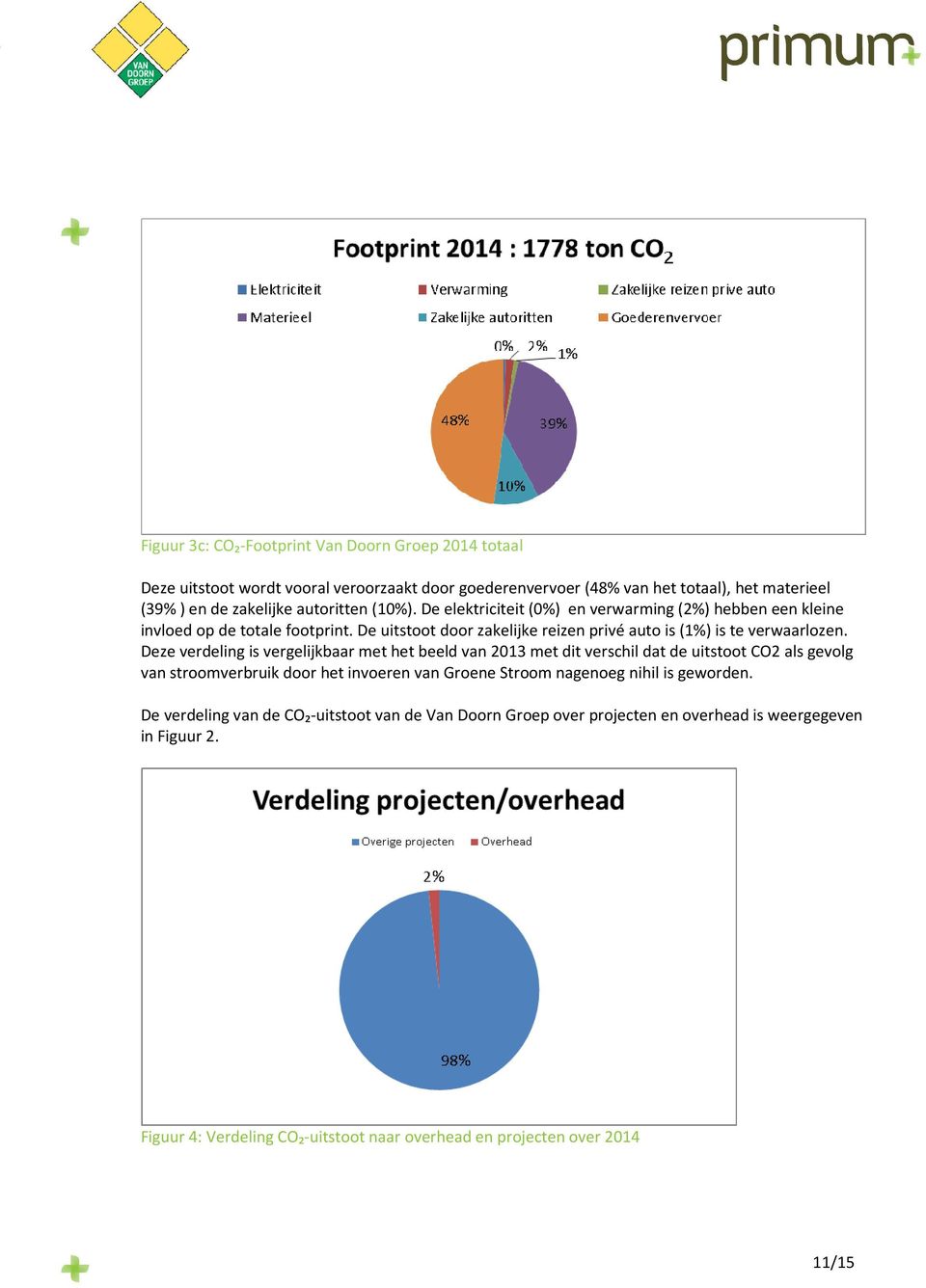 Deze verdeling is vergelijkbaar met het beeld van 2013 met dit verschil dat de uitstoot CO2 als gevolg van stroomverbruik door het invoeren van Groene Stroom nagenoeg nihil is