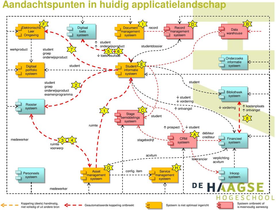 Bibliotheek vordering kostenplaats ontvangst 8 medewerker ruimte voorwerp 3 4 stagebedrijf CRM A debiteur crediteur Financieel Personeels Asset G config.