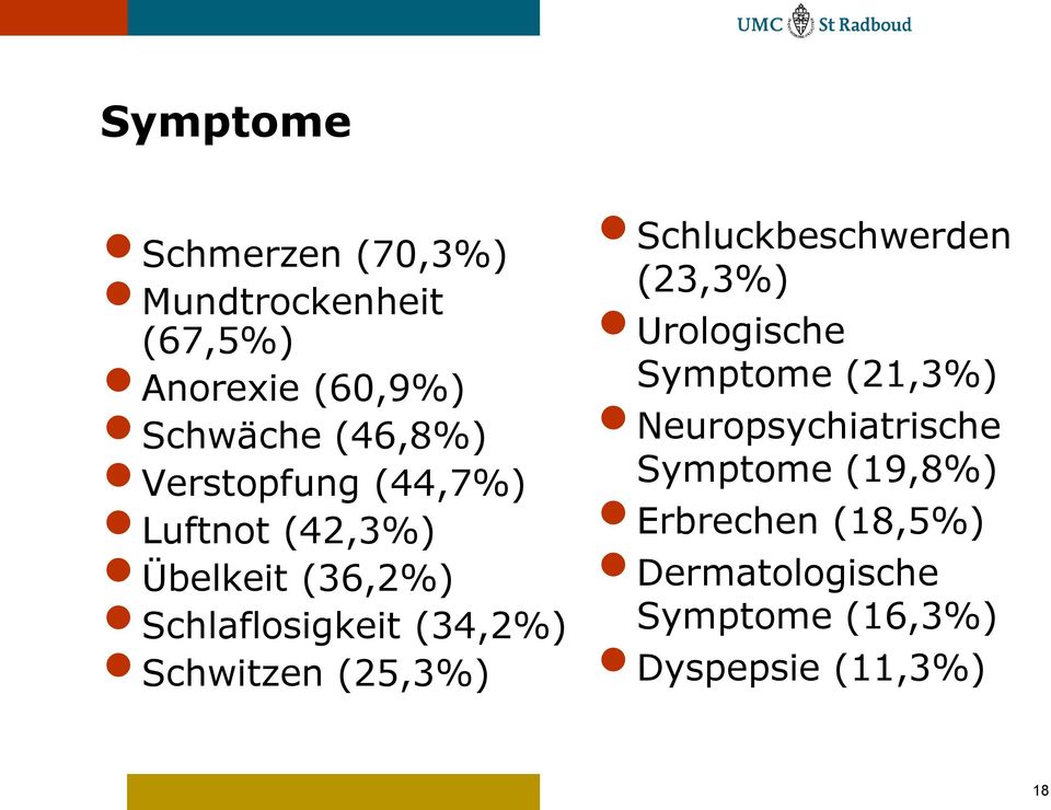 Schwitzen (25,3%) Schluckbeschwerden (23,3%) Urologische Symptome (21,3%)