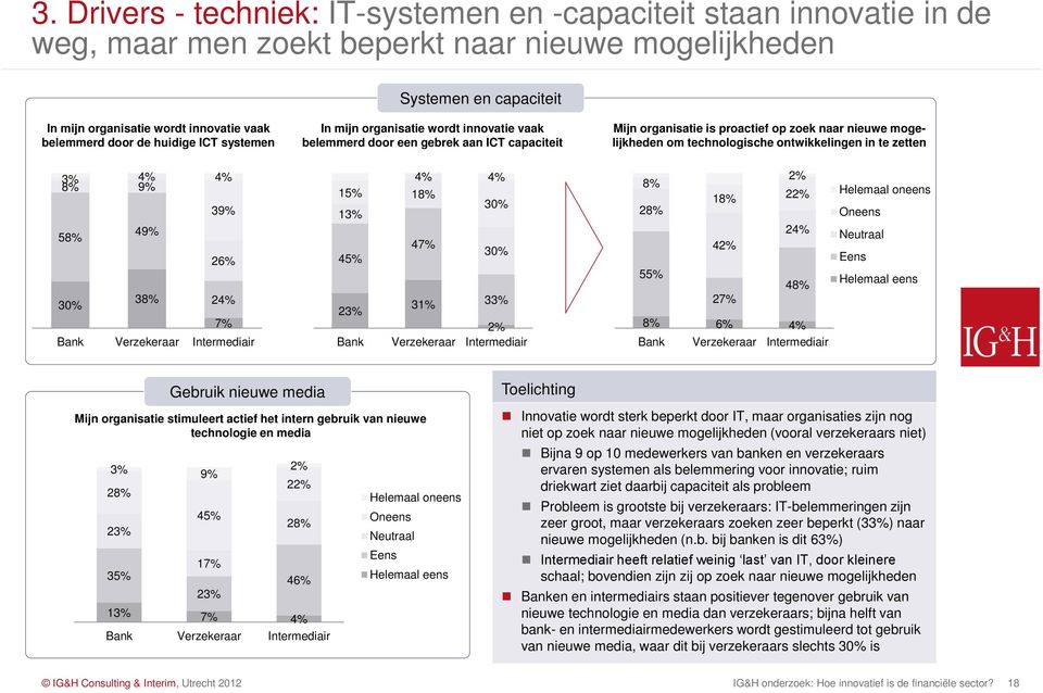 ontwikkelingen in te zetten 3% 8% 4% 9% 4% 39% 58% 49% 26% 30% 38% 24% 7% 4% 4% 15% 18% 13% 47% 45% 30% 30% 23% 31% 33% 2% 8% 2% 18% 22% 28% 24% 42% 55% 48% 27% 8% 6% 4% Gebruik nieuwe media Mijn