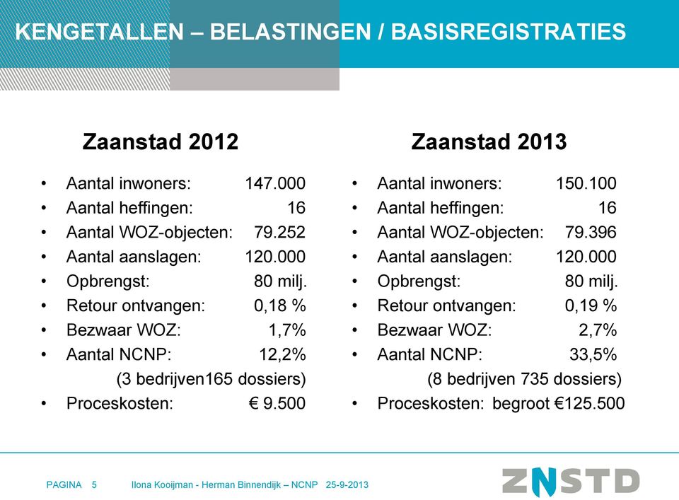 Retour ontvangen: 0,18 % Bezwaar WOZ: 1,7% Aantal NCNP: 12,2% (3 bedrijven165 dossiers) Proceskosten: 9.500 Zaanstad 2013 Aantal inwoners: 150.