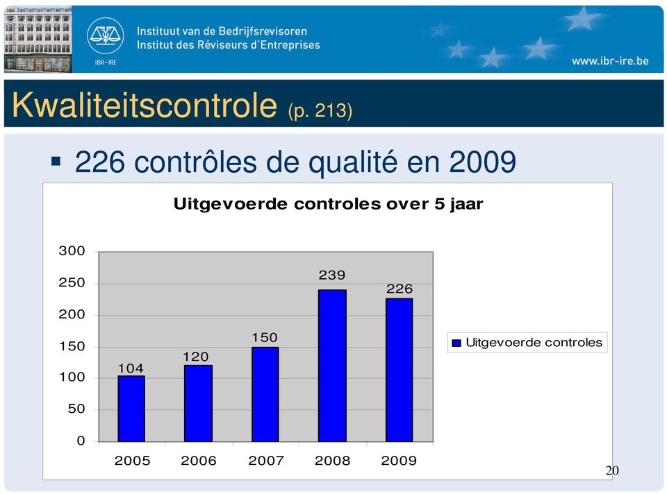 Uitgevoerde controles over 5 jaar 300 250 200