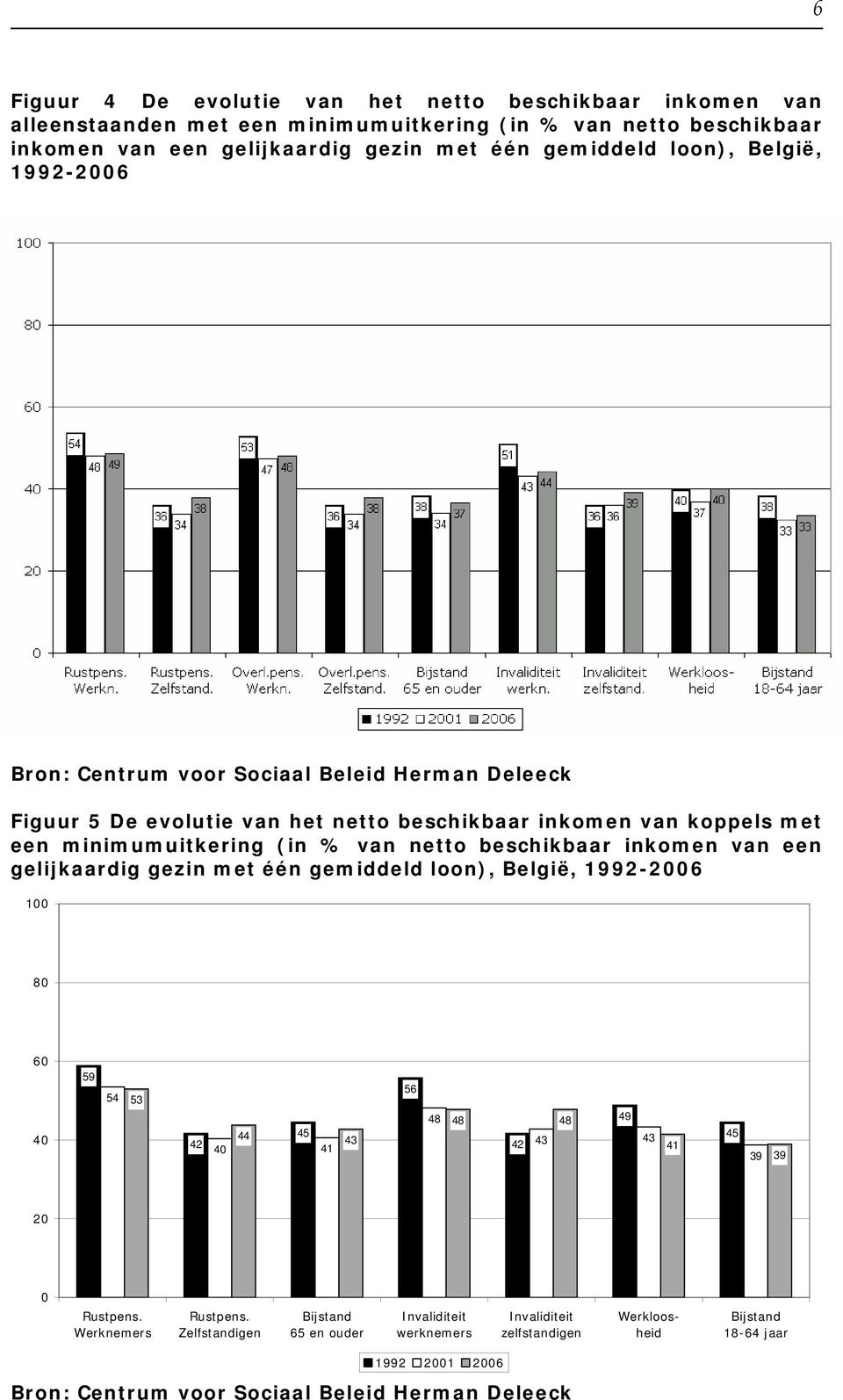 van netto beschikbaar inkomen van een gelijkaardig gezin met één gemiddeld loon),, 1992-2006 59 54 53 42 44 45 43 41 56 48 48 48 49 42 43 43 41 45 39 39