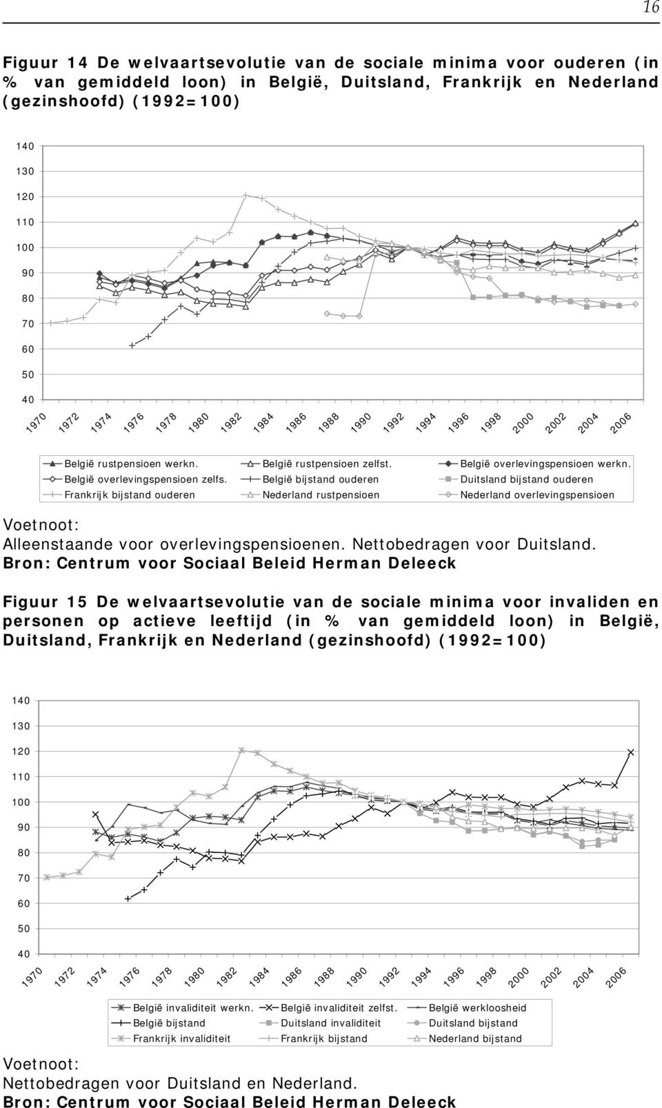 ouderen Duitsland ouderen Frankrijk ouderen Nederland rustpensioen Nederland overlevingspensioen Voetnoot: Alleenstaande voor overlevingspensioenen. Nettobedragen voor Duitsland.