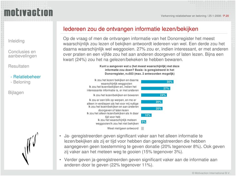 Een derde zou het daarna waarschijnlijk wel weggooien. 27% zou er, indien interessant, er met anderen over praten en een vijfde zou het aan anderen doorgeven of laten lezen.