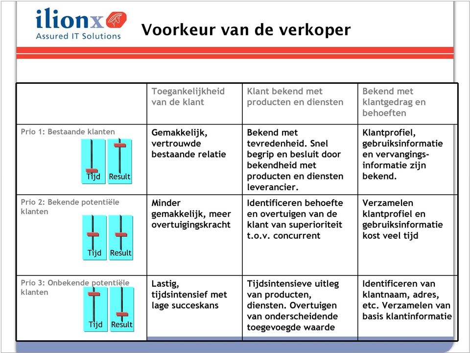 Prio 2: Bekende potentiële Minder gemakkelijk, meer ove