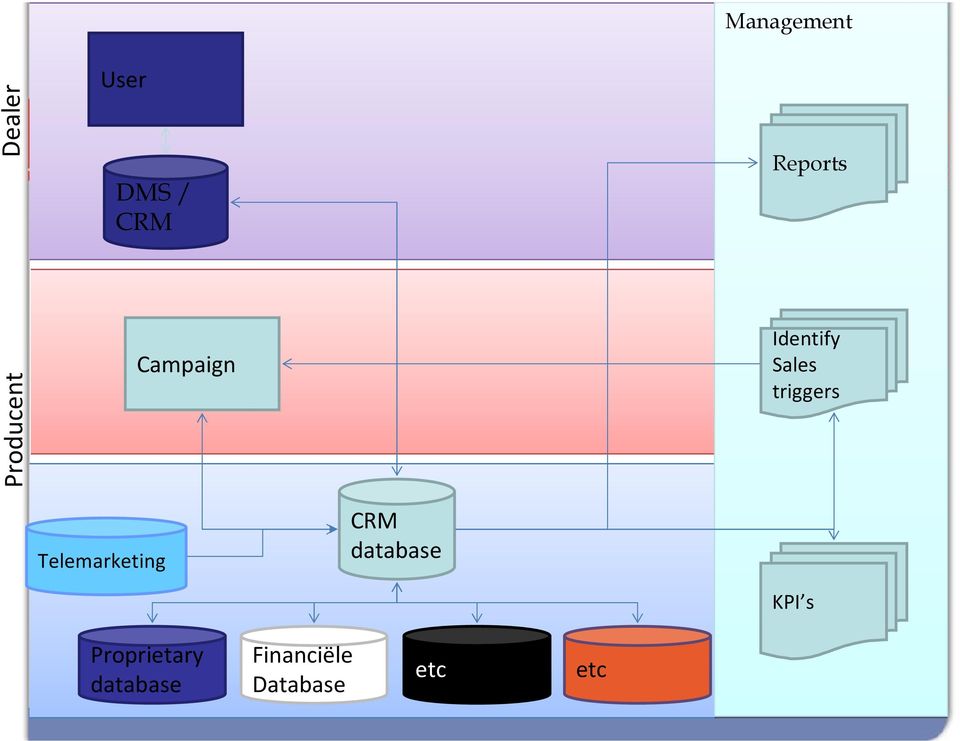 triggers Telemarketing CRM database KPI s