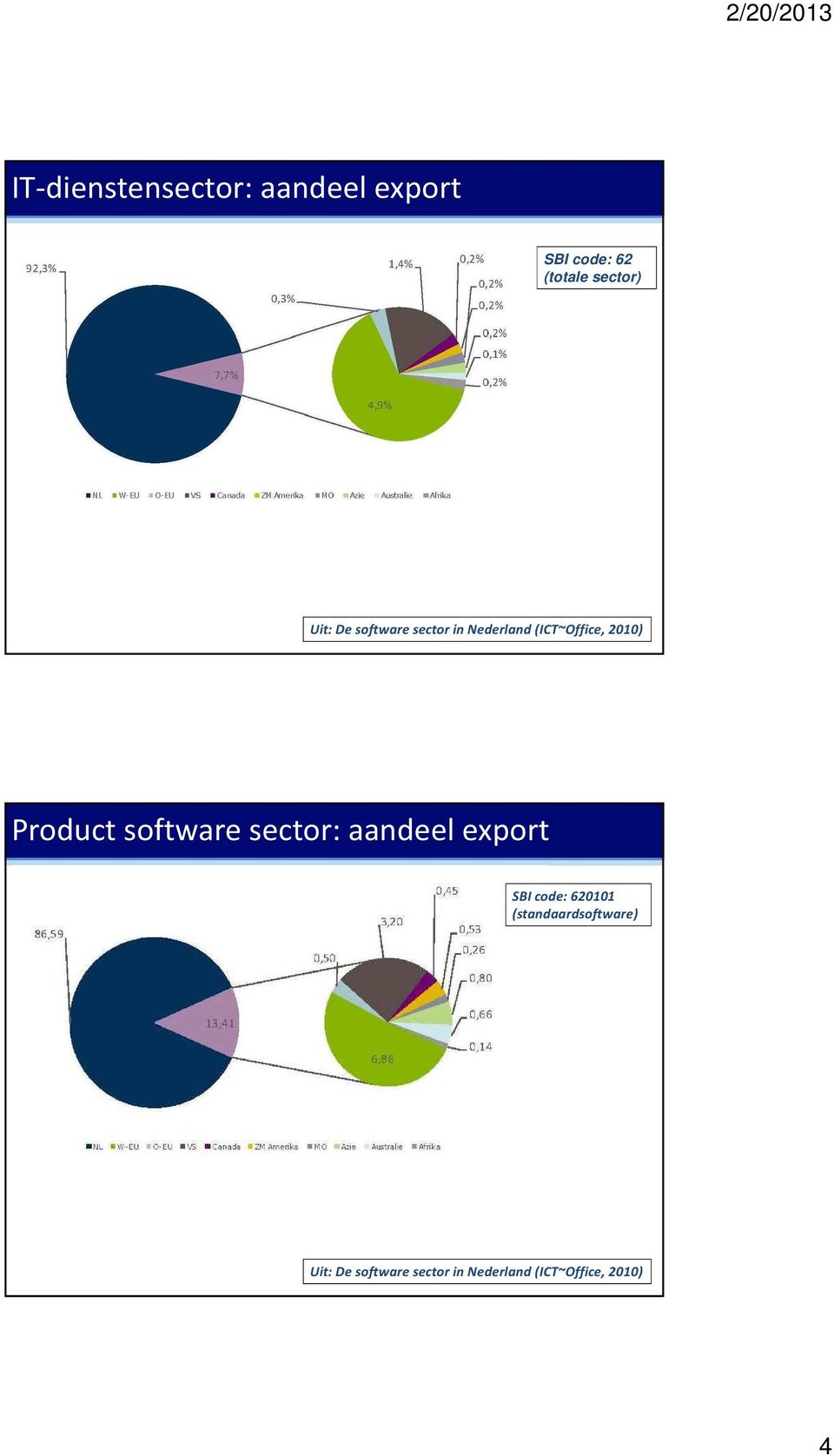 software sector: aandeel export SBI code: 620101